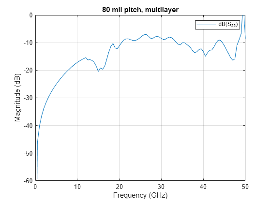 Figure contains an axes object. The axes object with title 80 mil pitch, multilayer, xlabel Frequency (GHz), ylabel Magnitude (dB) contains an object of type line. This object represents dB(S_{22}).