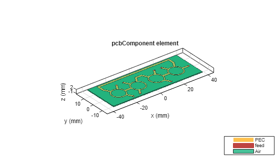 Figure contains an axes object. The axes object with title pcbComponent element, xlabel x (mm), ylabel y (mm) contains 29 objects of type patch, surface. These objects represent PEC, feed, Air.