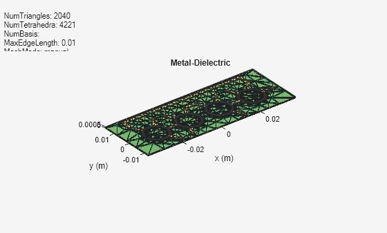 Figure contains an axes object and an object of type uicontrol. The axes object with title Metal-Dielectric, xlabel x (m), ylabel y (m) contains 10 objects of type patch, surface. These objects represent PEC, feed.