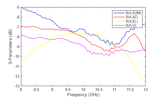 Figure contains an axes object. The axes object with xlabel Frequency (GHz), ylabel S-Parameters (dB) contains 4 objects of type line. These objects represent S(A,SUM), S(A,AZ), S(A,EL), S(A,Q).