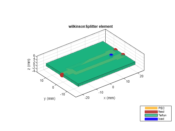 Figure contains an axes object. The axes object with title wilkinsonSplitter element, xlabel x (mm), ylabel y (mm) contains 9 objects of type patch, surface. These objects represent PEC, feed, Teflon, load.