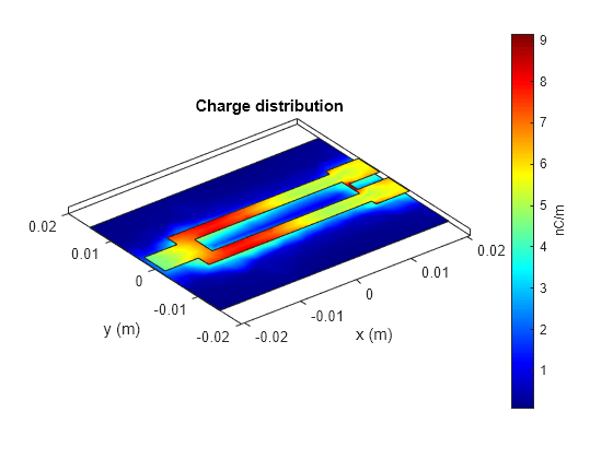 Figure contains an axes object. The axes object with title Charge distribution, xlabel x (m), ylabel y (m) contains 4 objects of type patch.