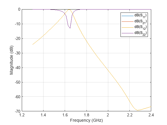 Figure contains an axes object. The axes object with xlabel Frequency (GHz), ylabel Magnitude (dB) contains 4 objects of type line. These objects represent dB(S_{11}), dB(S_{21}), dB(S_{12}), dB(S_{22}).