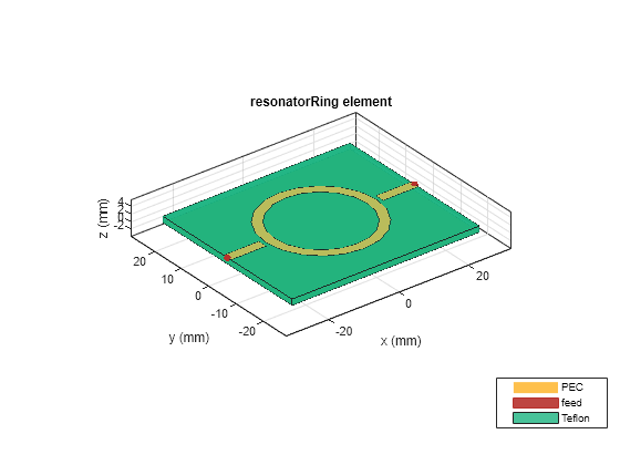 Figure contains an axes object. The axes object with title resonatorRing element, xlabel x (mm), ylabel y (mm) contains 6 objects of type patch, surface. These objects represent PEC, feed, Teflon.