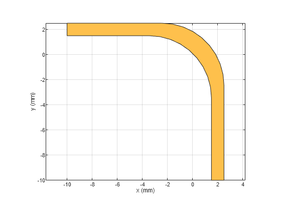 Figure contains an axes object. The axes object with xlabel x (mm), ylabel y (mm) contains 2 objects of type patch. These objects represent PEC, mypolygon.