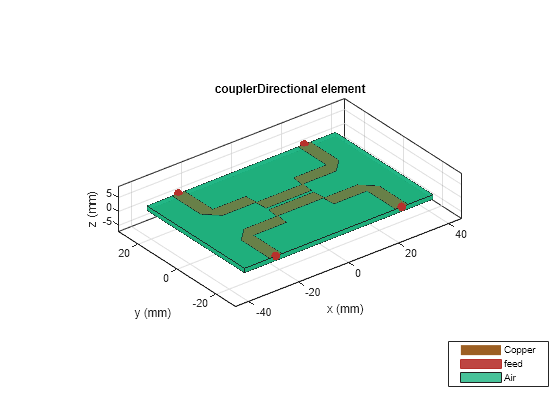 Figure contains an axes object. The axes object with title couplerDirectional element, xlabel x (mm), ylabel y (mm) contains 8 objects of type patch, surface. These objects represent Copper, feed, Air.