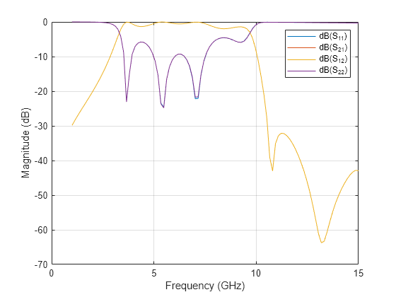 Figure contains an axes object. The axes object with xlabel Frequency (GHz), ylabel Magnitude (dB) contains 4 objects of type line. These objects represent dB(S_{11}), dB(S_{21}), dB(S_{12}), dB(S_{22}).