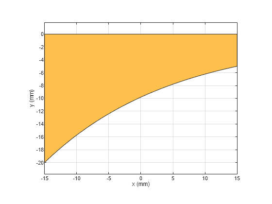 Figure contains an axes object. The axes object with xlabel x (mm), ylabel y (mm) contains 2 objects of type patch. These objects represent PEC, mytraceTapered.