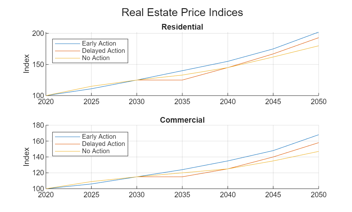 Figure contains 2 axes objects. Axes object 1 with title Residential, ylabel Index contains 3 objects of type line. These objects represent Early Action, Delayed Action, No Action. Axes object 2 with title Commercial, ylabel Index contains 3 objects of type line. These objects represent Early Action, Delayed Action, No Action.