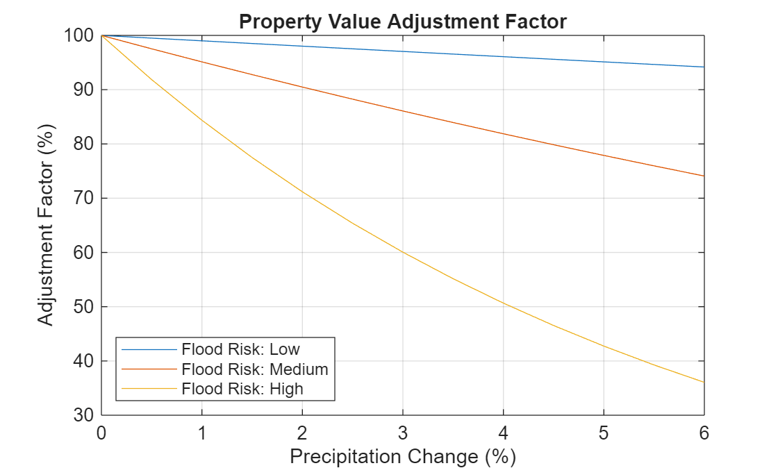 Figure contains an axes object. The axes object with title Property Value Adjustment Factor, xlabel Precipitation Change (%), ylabel Adjustment Factor (%) contains 3 objects of type line. These objects represent Flood Risk: Low, Flood Risk: Medium, Flood Risk: High.