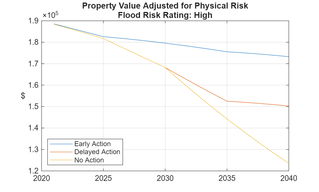 Figure contains an axes object. The axes object with title Property Value Adjusted for Physical Risk Flood Risk Rating: High, ylabel $ contains 3 objects of type line. These objects represent Early Action, Delayed Action, No Action.