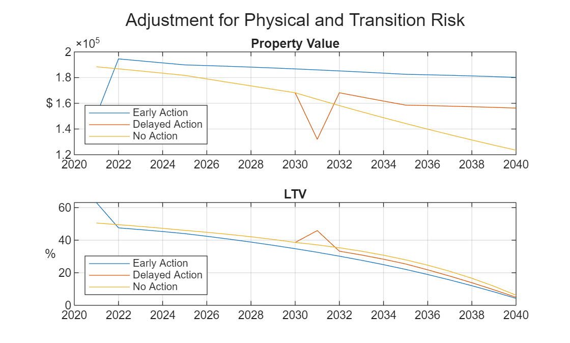 Figure contains 2 axes objects. Axes object 1 with title Property Value, ylabel $ contains 3 objects of type line. These objects represent Early Action, Delayed Action, No Action. Axes object 2 with title LTV, ylabel % contains 3 objects of type line. These objects represent Early Action, Delayed Action, No Action.