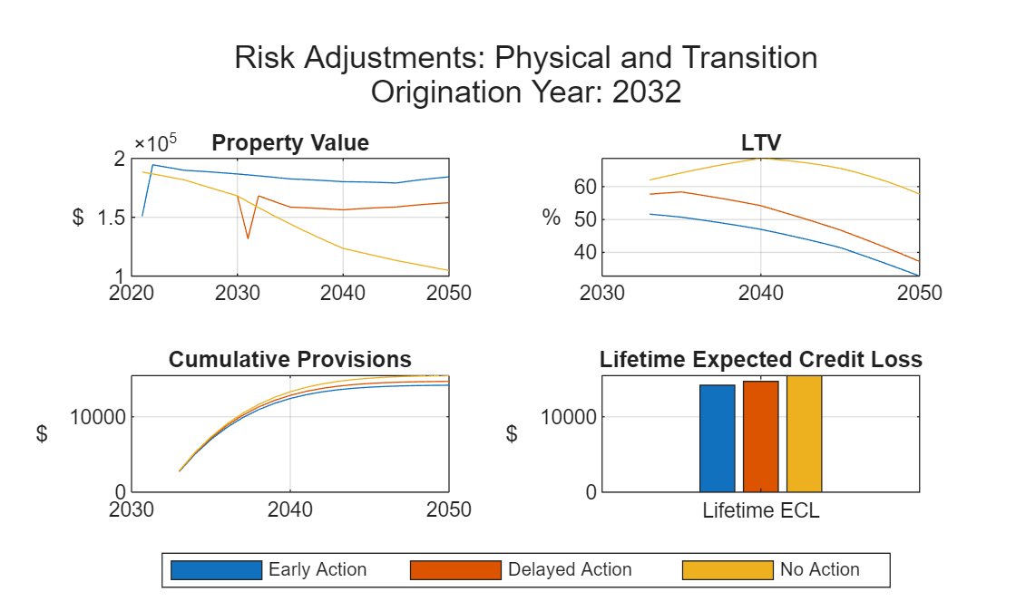 Figure contains 4 axes objects. Axes object 1 with title Property Value, ylabel $ contains 3 objects of type line. Axes object 2 with title LTV, ylabel % contains 3 objects of type line. Axes object 3 with title Cumulative Provisions, ylabel $ contains 3 objects of type line. Axes object 4 with title Lifetime Expected Credit Loss, ylabel $ contains 3 objects of type bar. These objects represent Early Action, Delayed Action, No Action.