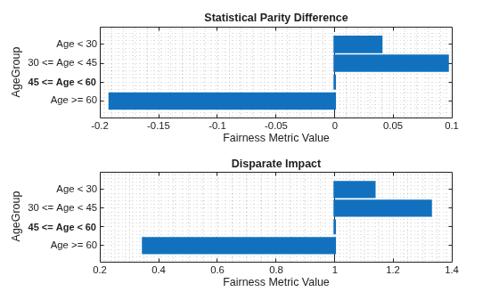 Bias Mitigation in Credit Scoring by Reweighting