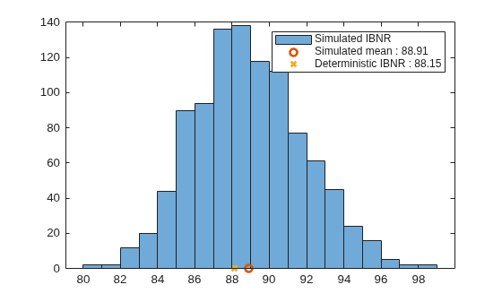 Figure contains an axes object. The axes object contains 3 objects of type histogram, line. One or more of the lines displays its values using only markers These objects represent Simulated IBNR, Simulated mean : 88.91, Deterministic IBNR : 88.15.