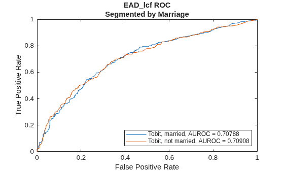 Figure contains an axes object. The axes object with title EAD_lcf ROC Segmented by Marriage, xlabel False Positive Rate, ylabel True Positive Rate contains 2 objects of type line. These objects represent Tobit, married, AUROC = 0.70788, Tobit, not married, AUROC = 0.70908.