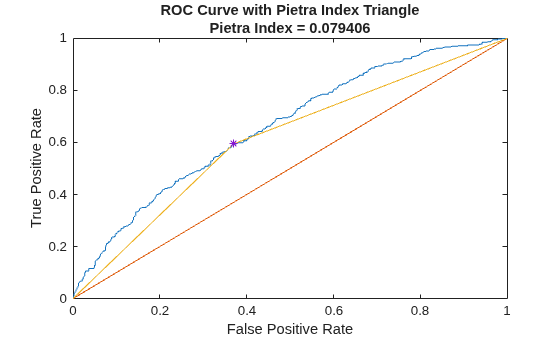 Figure contains an axes object. The axes object with title ROC Curve with Pietra Index Triangle Pietra Index = 0.079406, xlabel False Positive Rate, ylabel True Positive Rate contains 4 objects of type line. One or more of the lines displays its values using only markers