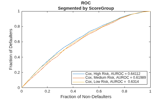 Figure contains an axes object. The axes object with title ROC Segmented by ScoreGroup, xlabel Fraction of Non-Defaulters, ylabel Fraction of Defaulters contains 3 objects of type line. These objects represent Cox, High Risk, AUROC = 0.64112, Cox, Medium Risk, AUROC = 0.61989, Cox, Low Risk, AUROC = 0.6314.