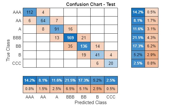 Figure contains an object of type ConfusionMatrixChart. The chart of type ConfusionMatrixChart has title Confusion Chart - Test.