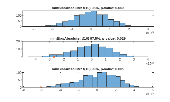 Figure contains 3 axes objects. Axes object 1 with title minBiasAbsolute: t(10) 95%, p-value: 0.062 contains 2 objects of type histogram, line. One or more of the lines displays its values using only markers Axes object 2 with title minBiasAbsolute: t(10) 97.5%, p-value: 0.029 contains 2 objects of type histogram, line. One or more of the lines displays its values using only markers Axes object 3 with title minBiasAbsolute: t(10) 99%, p-value: 0.005 contains 2 objects of type histogram, line. One or more of the lines displays its values using only markers
