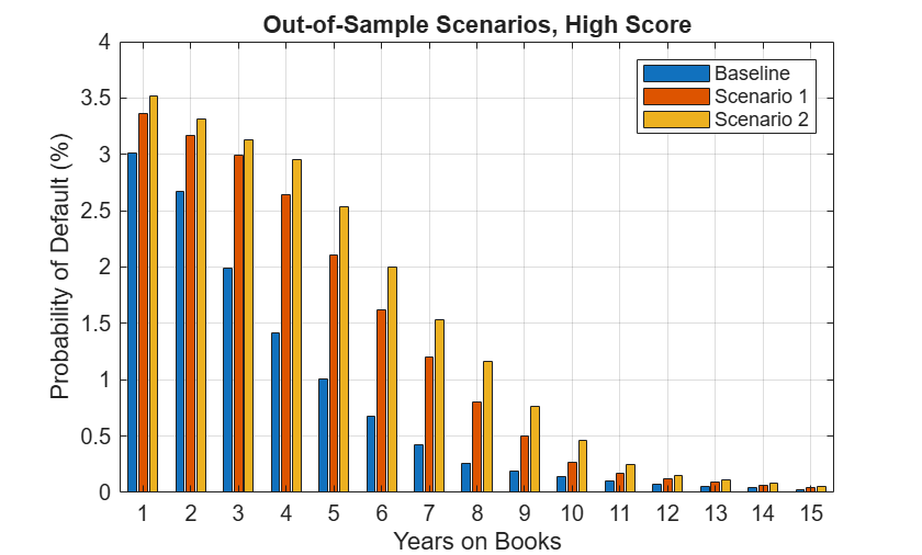 Interpret and Stress-Test Deep Learning Networks for Probability of Default