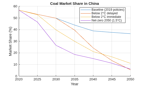 Measure Transition Risk for Loan Portfolios with Respect to Climate Scenarios