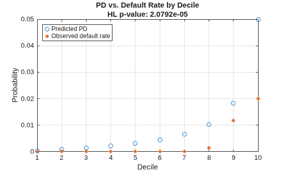 Monitor Probability of Default (PD) Model Using Basel and European Central Bank Metrics