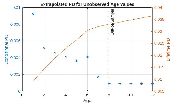 Figure contains an axes object. The axes object with title Extrapolated PD for Unobserved Age Values, xlabel Age, ylabel Lifetime PD contains 3 objects of type line, constantline. One or more of the lines displays its values using only markers