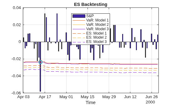 Figure contains an axes object. The axes object with title ES Backtesting, xlabel Time contains 10 objects of type bar, stair, line. One or more of the lines displays its values using only markers These objects represent S&P, VaR: Model 1, VaR: Model 2, VaR: Model 3, ES: Model 1, ES: Model 2, ES: Model 3, Model 1 exceptions, Model 2 exceptions, Model 3 exceptions.