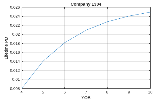 Figure contains an axes object. The axes object with title Company 1304, xlabel YOB, ylabel Lifetime PD contains an object of type line.