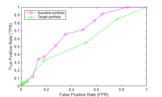 Figure contains an axes object. The axes object with xlabel False Positive Rate (FPR), ylabel True Positive Rate (TPR) contains 2 objects of type line. These objects represent Baseline portfolio, Target portfolio.