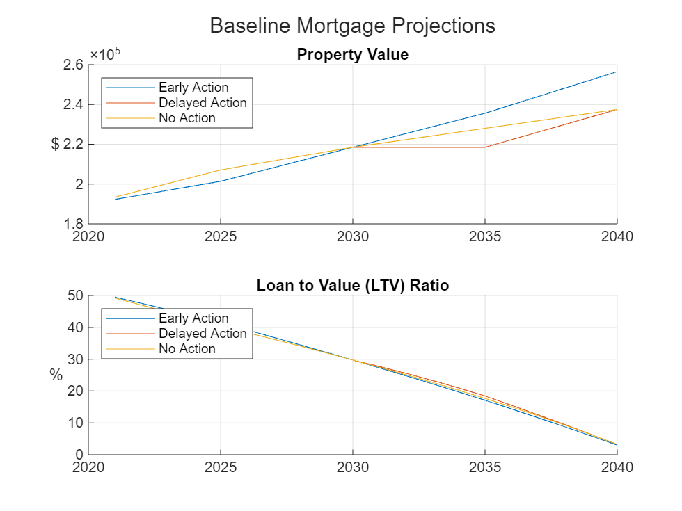 Figure contains 2 axes objects. Axes object 1 with title Property Value, ylabel $ contains 3 objects of type line. These objects represent Early Action, Delayed Action, No Action. Axes object 2 with title Loan to Value (LTV) Ratio, ylabel % contains 3 objects of type line. These objects represent Early Action, Delayed Action, No Action.