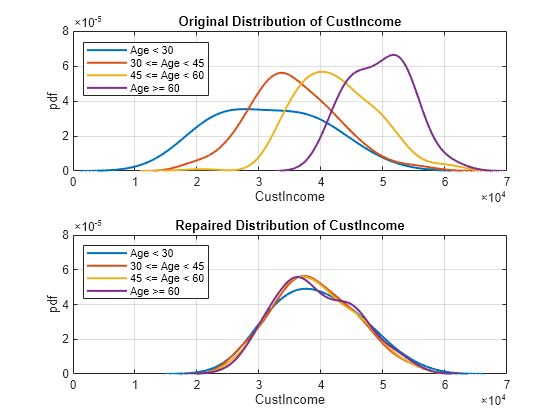 Figure contains 2 axes objects. Axes object 1 with title Original Distribution of CustIncome, xlabel CustIncome, ylabel pdf contains 4 objects of type line. These objects represent Age < 30, 30 <= Age < 45, 45 <= Age < 60, Age >= 60. Axes object 2 with title Repaired Distribution of CustIncome, xlabel CustIncome, ylabel pdf contains 4 objects of type line. These objects represent Age < 30, 30 <= Age < 45, 45 <= Age < 60, Age >= 60.