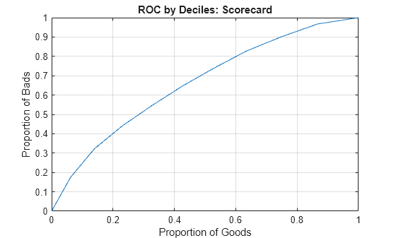 Figure contains an axes object. The axes object with title ROC by Deciles: Scorecard, xlabel Proportion of Goods, ylabel Proportion of Bads contains an object of type line.