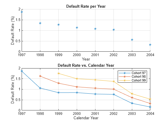 Figure contains 2 axes objects. Axes object 1 with title Default Rate per Year, xlabel Year, ylabel Default Rate (%) contains an object of type scatter. Axes object 2 with title Default Rate vs. Calendar Year, xlabel Calendar Year, ylabel Default Rate (%) contains 3 objects of type line. These objects represent Cohort 97, Cohort 98, Cohort 99.