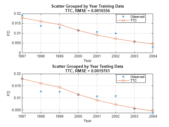 Figure contains 2 axes objects. Axes object 1 with title Scatter Grouped by Year Training Data TTC, RMSE = 0.0016556, xlabel Year, ylabel PD contains 2 objects of type line. One or more of the lines displays its values using only markers These objects represent Observed, TTC. Axes object 2 with title Scatter Grouped by Year Testing Data TTC, RMSE = 0.0019761, xlabel Year, ylabel PD contains 2 objects of type line. One or more of the lines displays its values using only markers These objects represent Observed, TTC.