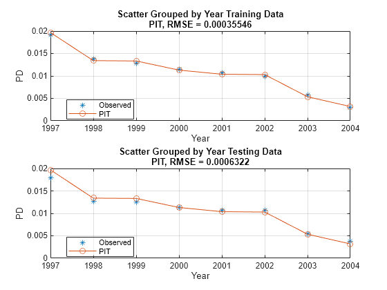 Figure contains 2 axes objects. Axes object 1 with title Scatter Grouped by Year Training Data PIT, RMSE = 0.00035546, xlabel Year, ylabel PD contains 2 objects of type line. One or more of the lines displays its values using only markers These objects represent Observed, PIT. Axes object 2 with title Scatter Grouped by Year Testing Data PIT, RMSE = 0.0006322, xlabel Year, ylabel PD contains 2 objects of type line. One or more of the lines displays its values using only markers These objects represent Observed, PIT.