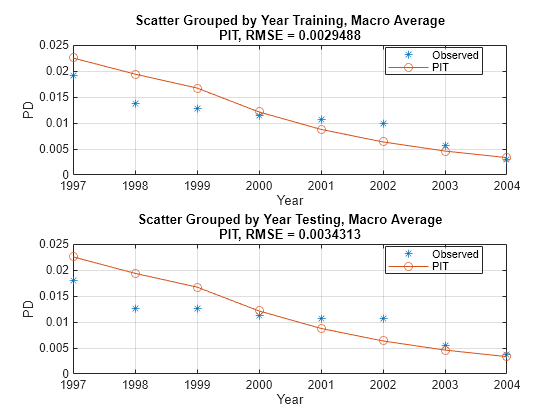 Figure contains 2 axes objects. Axes object 1 with title Scatter Grouped by Year Training, Macro Average PIT, RMSE = 0.0029488, xlabel Year, ylabel PD contains 2 objects of type line. One or more of the lines displays its values using only markers These objects represent Observed, PIT. Axes object 2 with title Scatter Grouped by Year Testing, Macro Average PIT, RMSE = 0.0034313, xlabel Year, ylabel PD contains 2 objects of type line. One or more of the lines displays its values using only markers These objects represent Observed, PIT.