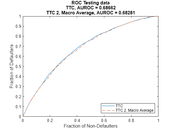 Figure contains an axes object. The axes object with title ROC Testing data TTC, AUROC = 0.68662 TTC 2, Macro Average, AUROC = 0.68281, xlabel Fraction of Non-Defaulters, ylabel Fraction of Defaulters contains 2 objects of type line. These objects represent TTC, TTC 2, Macro Average.