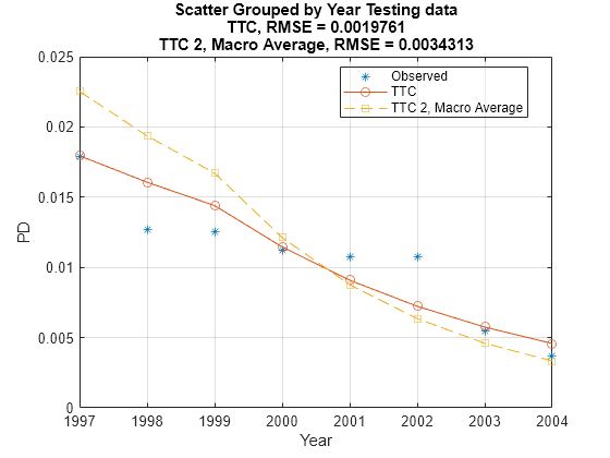 Figure contains an axes object. The axes object with title Scatter Grouped by Year Testing data TTC, RMSE = 0.0019761 TTC 2, Macro Average, RMSE = 0.0034313, xlabel Year, ylabel PD contains 3 objects of type line. One or more of the lines displays its values using only markers These objects represent Observed, TTC, TTC 2, Macro Average.