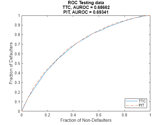 Figure contains an axes object. The axes object with title ROC Testing data TTC, AUROC = 0.68662 PIT, AUROC = 0.69341, xlabel Fraction of Non-Defaulters, ylabel Fraction of Defaulters contains 2 objects of type line. These objects represent TTC, PIT.