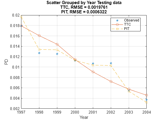 Figure contains an axes object. The axes object with title Scatter Grouped by Year Testing data TTC, RMSE = 0.0019761 PIT, RMSE = 0.0006322, xlabel Year, ylabel PD contains 3 objects of type line. One or more of the lines displays its values using only markers These objects represent Observed, TTC, PIT.