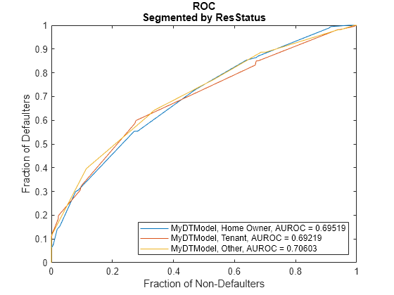 Figure contains an axes object. The axes object with title ROC Segmented by ResStatus, xlabel Fraction of Non-Defaulters, ylabel Fraction of Defaulters contains 3 objects of type line. These objects represent MyDTModel, Home Owner, AUROC = 0.69519, MyDTModel, Tenant, AUROC = 0.69219, MyDTModel, Other, AUROC = 0.70603.