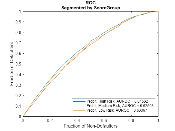 Figure contains an axes object. The axes object with title ROC Segmented by ScoreGroup, xlabel Fraction of Non-Defaulters, ylabel Fraction of Defaulters contains 3 objects of type line. These objects represent Probit, High Risk, AUROC = 0.64562, Probit, Medium Risk, AUROC = 0.62503, Probit, Low Risk, AUROC = 0.63367.