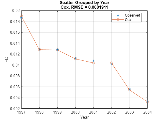 Figure contains an axes object. The axes object with title Scatter Grouped by Year Cox, RMSE = 0.0001911, xlabel Year, ylabel PD contains 2 objects of type line. One or more of the lines displays its values using only markers These objects represent Observed, Cox.