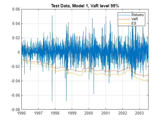 Figure contains an axes object. The axes object with title Test Data, Model 1, VaR level 95% contains 3 objects of type line. These objects represent Returns, VaR, ES.