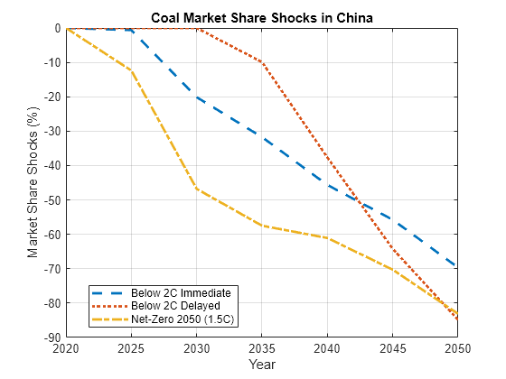 Figure contains an axes object. The axes object with title Coal Market Share Shocks in China, xlabel Year, ylabel Market Share Shocks (%) contains 3 objects of type line. These objects represent Below 2C Immediate, Below 2C Delayed, Net-Zero 2050 (1.5C).