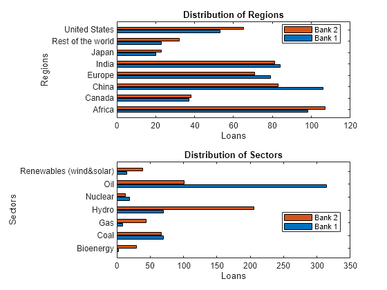 Figure contains 2 axes objects. Axes object 1 with title Distribution of Regions, xlabel Loans, ylabel Regions contains 2 objects of type bar. These objects represent Bank 1, Bank 2. Axes object 2 with title Distribution of Sectors, xlabel Loans, ylabel Sectors contains 2 objects of type bar. These objects represent Bank 1, Bank 2.