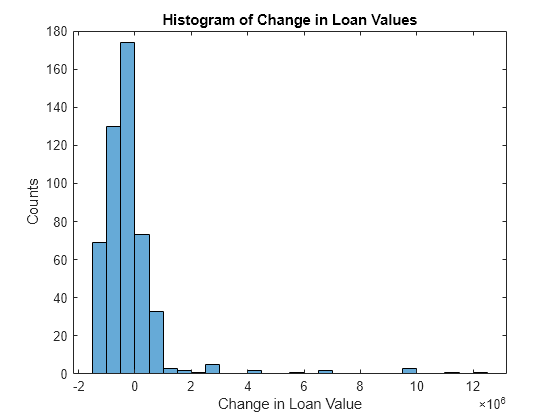 Figure contains an axes object. The axes object with title Histogram of Change in Loan Values, xlabel Change in Loan Value, ylabel Counts contains an object of type histogram.