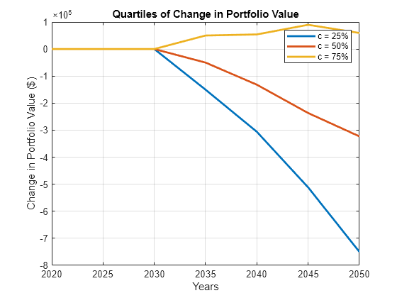 Figure contains an axes object. The axes object with title Quartiles of Change in Portfolio Value, xlabel Years, ylabel Change in Portfolio Value ($) contains 3 objects of type line. These objects represent c = 25%, c = 50%, c = 75%.